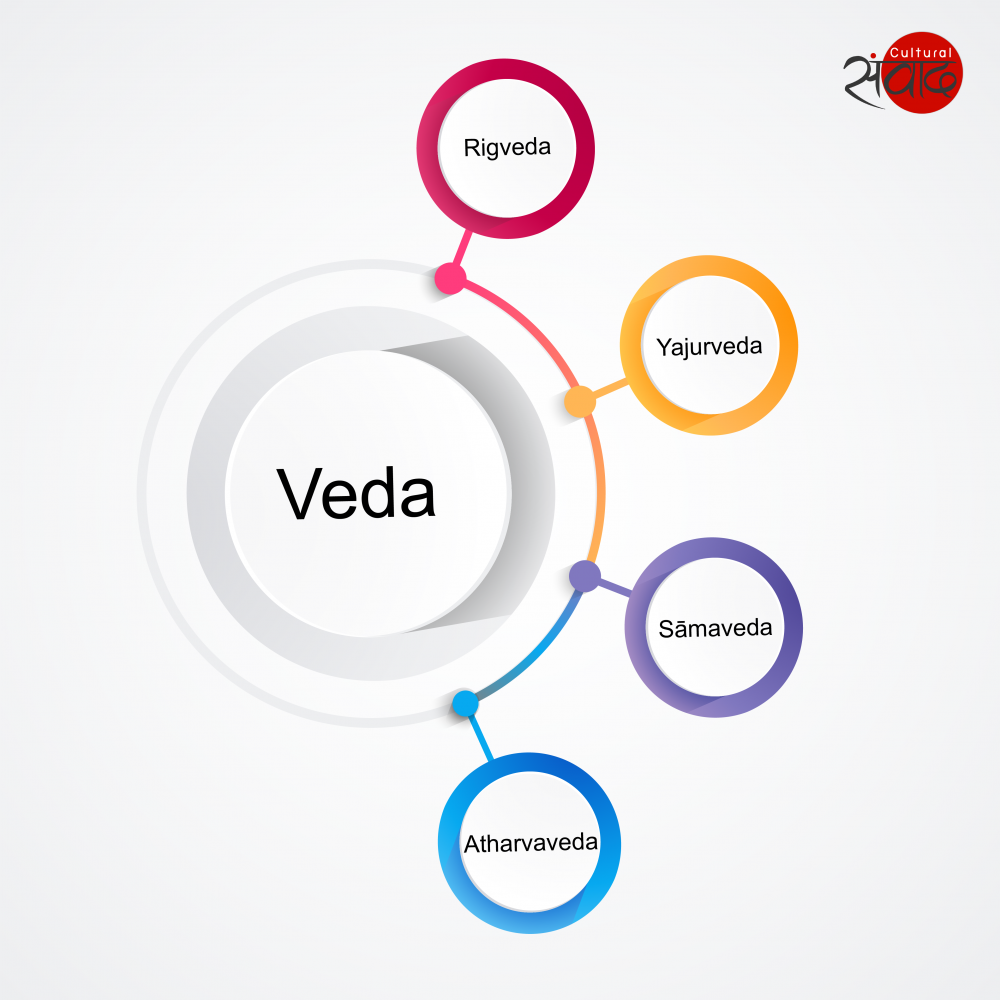 Which are the four Vedas