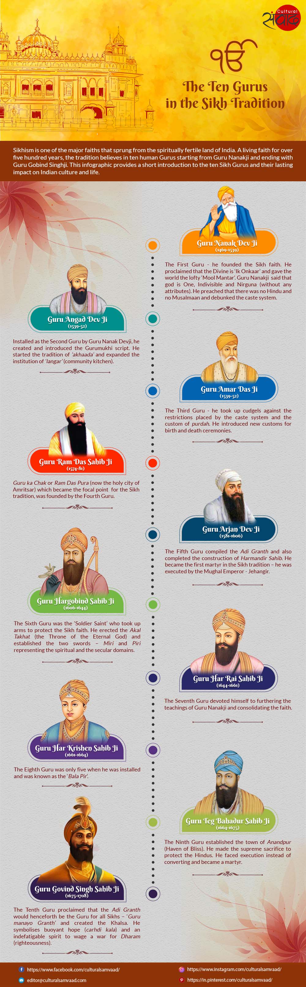 10 Sikh Gurus Guru Nanak to Guru Gobind