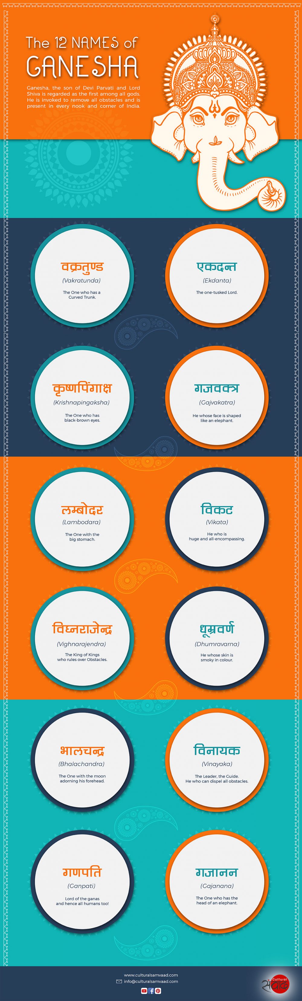 12 Names of Ganesha - Ganapati. Gajanana. Vinayaka infographics