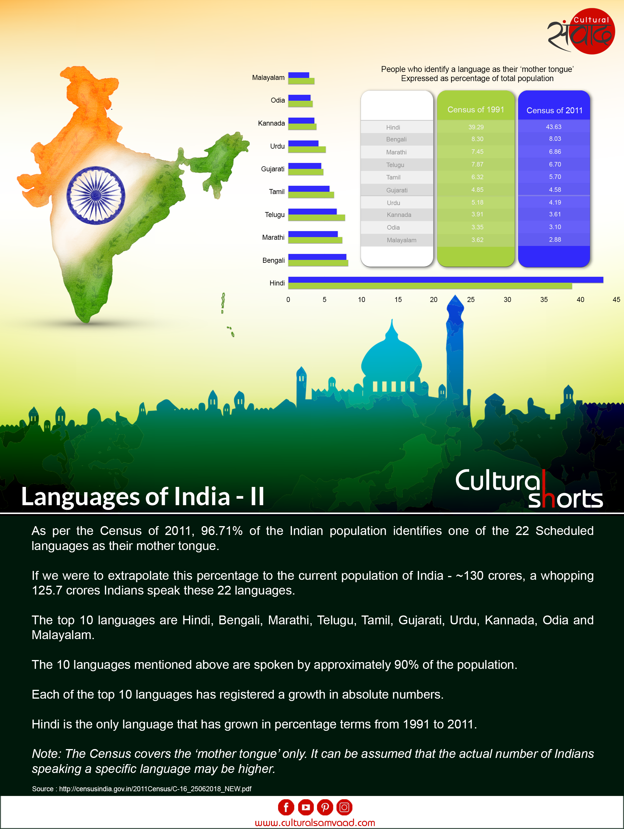 Top 10 Indian languages Hindi Tamil
