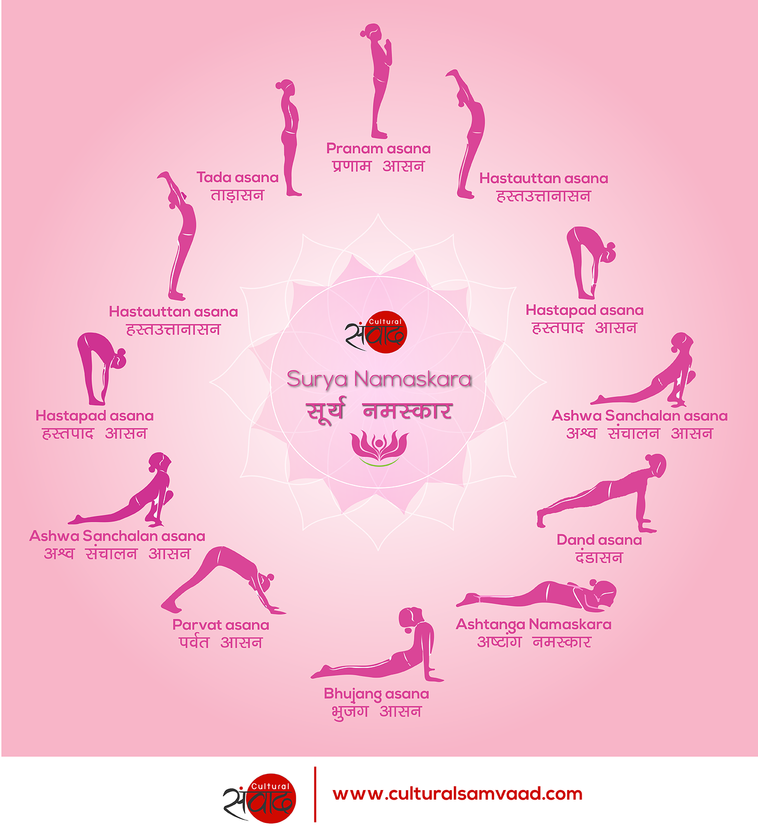Yogvit Yogshala Yoga Teacher Training - Classic Sun Salutation SURYA  NAMASKAR SURYA = Sun NAMASKAR = Salute / Greet / Worship Names of all 12  steps with Breath Awareness. 1. Pranamasana -