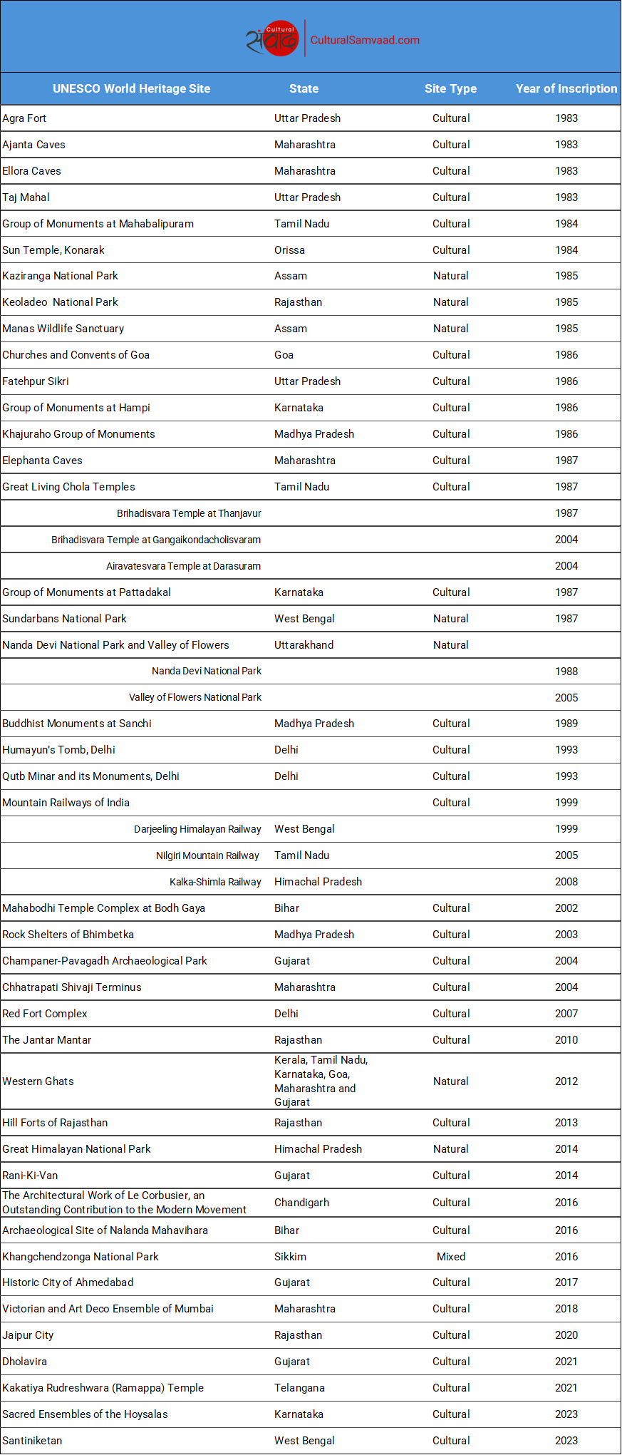 List of UNESCO World Heritage Sites in India Cultural Samvaad
