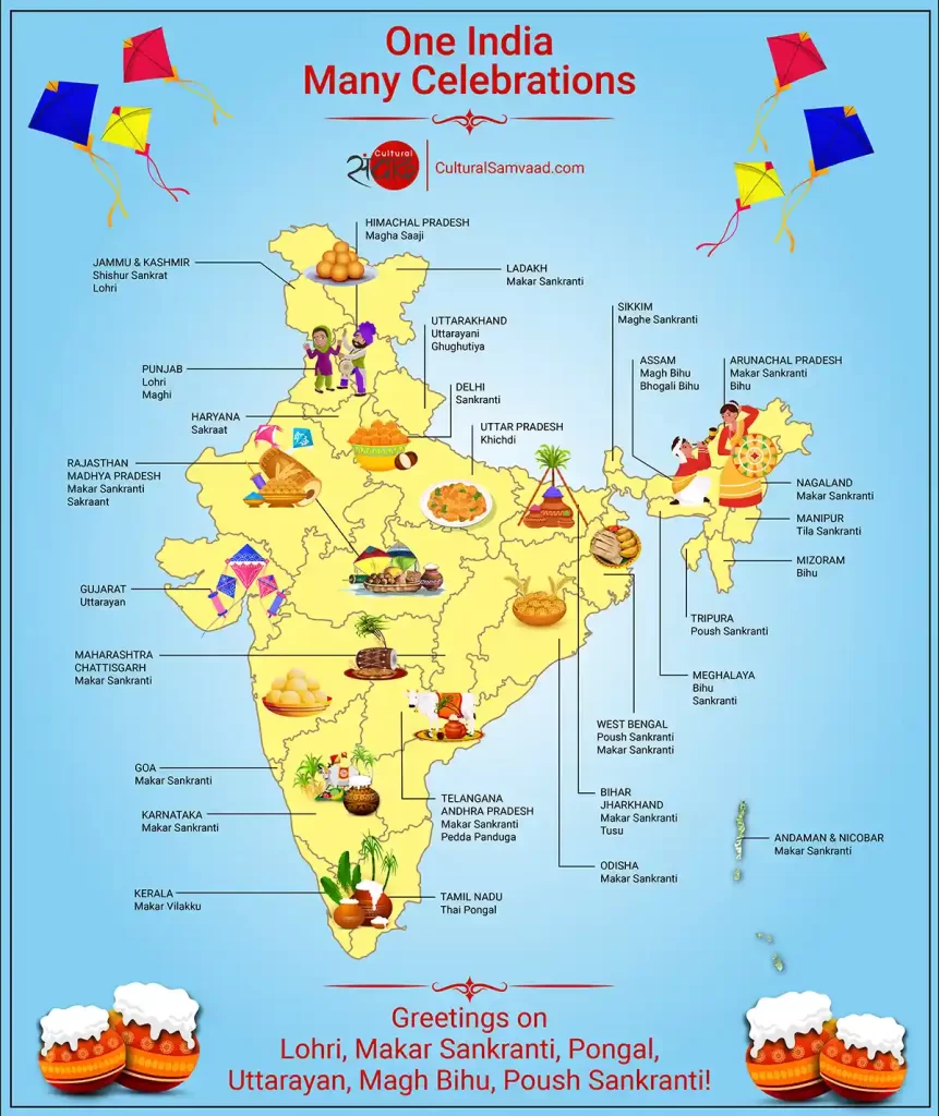 India : Makar Sankranti, Pongal, Lohri, Uttarayan, Khichadi, Poush Sankranti : One Festival, Many States, Many Names