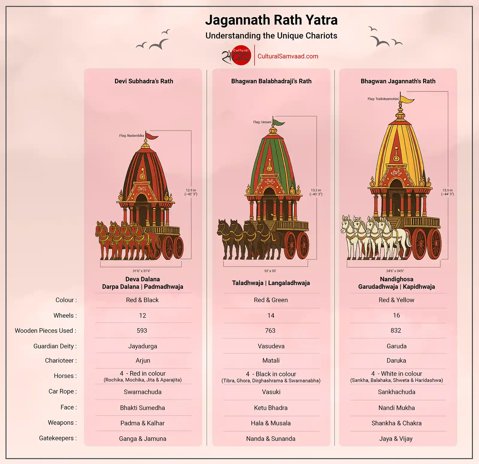 Jagannath Rath Yatra - Unique Features of the Chariots