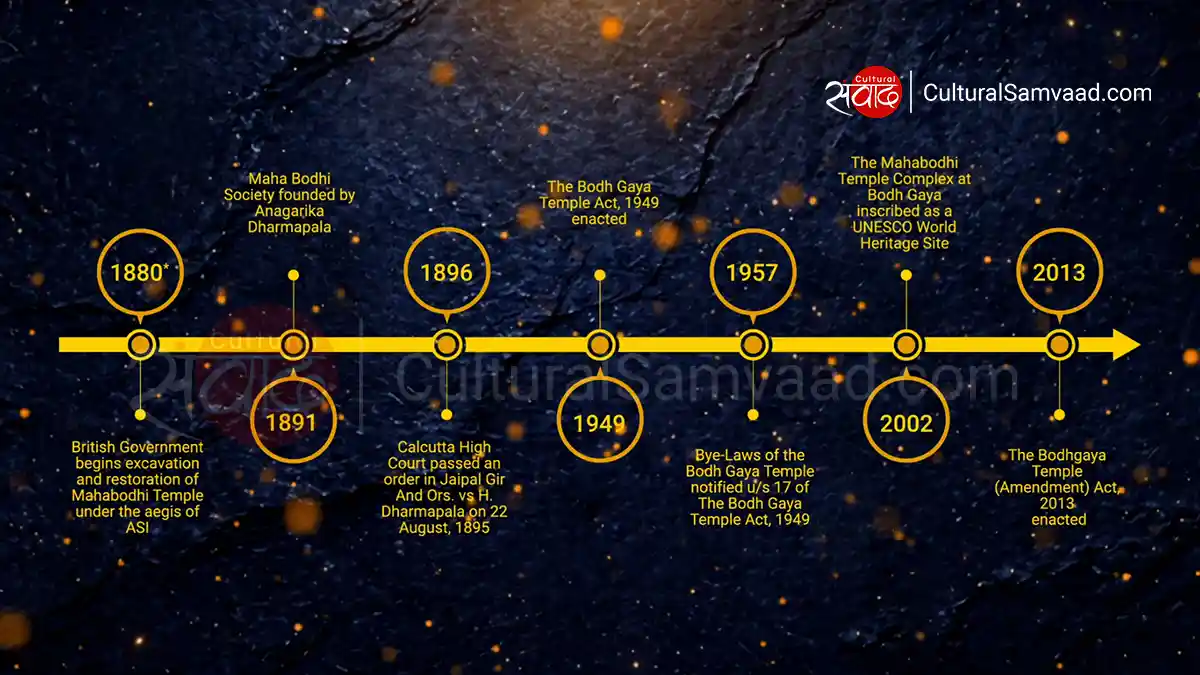 Bodhgaya from the 19th to 21st Centuries - Timeline of Key Events
